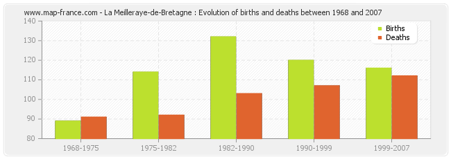 La Meilleraye-de-Bretagne : Evolution of births and deaths between 1968 and 2007